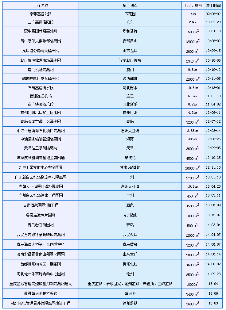 工程業(yè)績-安平縣國華五金網(wǎng)類制品有限公司.png